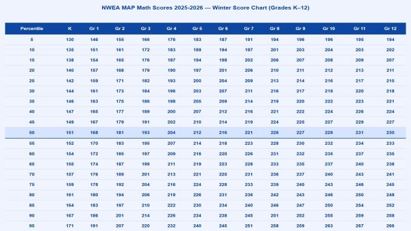 NWEA MAP Test Scores 2025-2026 [Map Score Charts By Grade Level]
