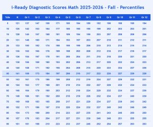 iReady Diagnostic Scores - 2026 - Everything You Need to Know