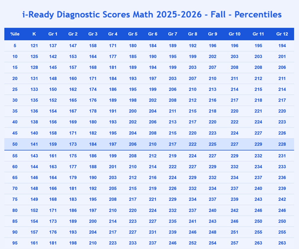 iready diagnostic scores chart 2026