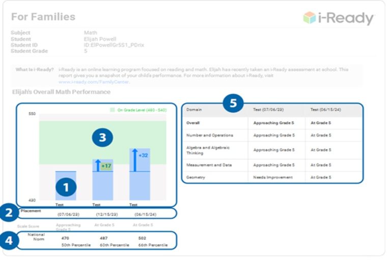 iready diagnostic scores report
