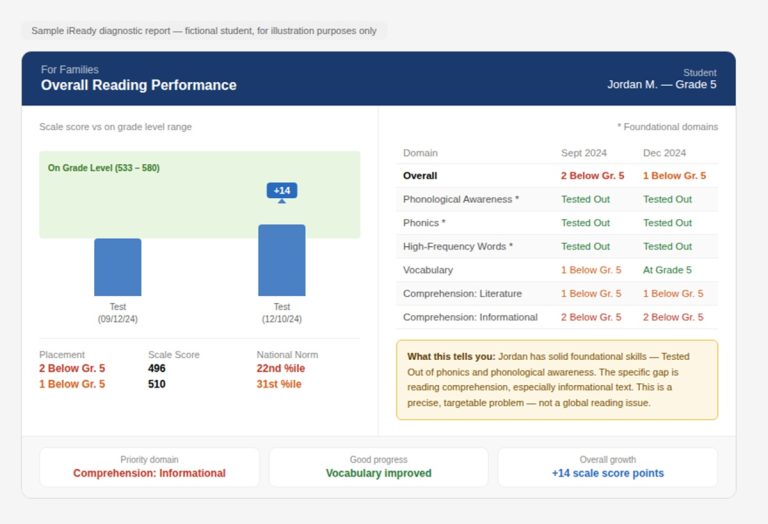iready scoring chart report