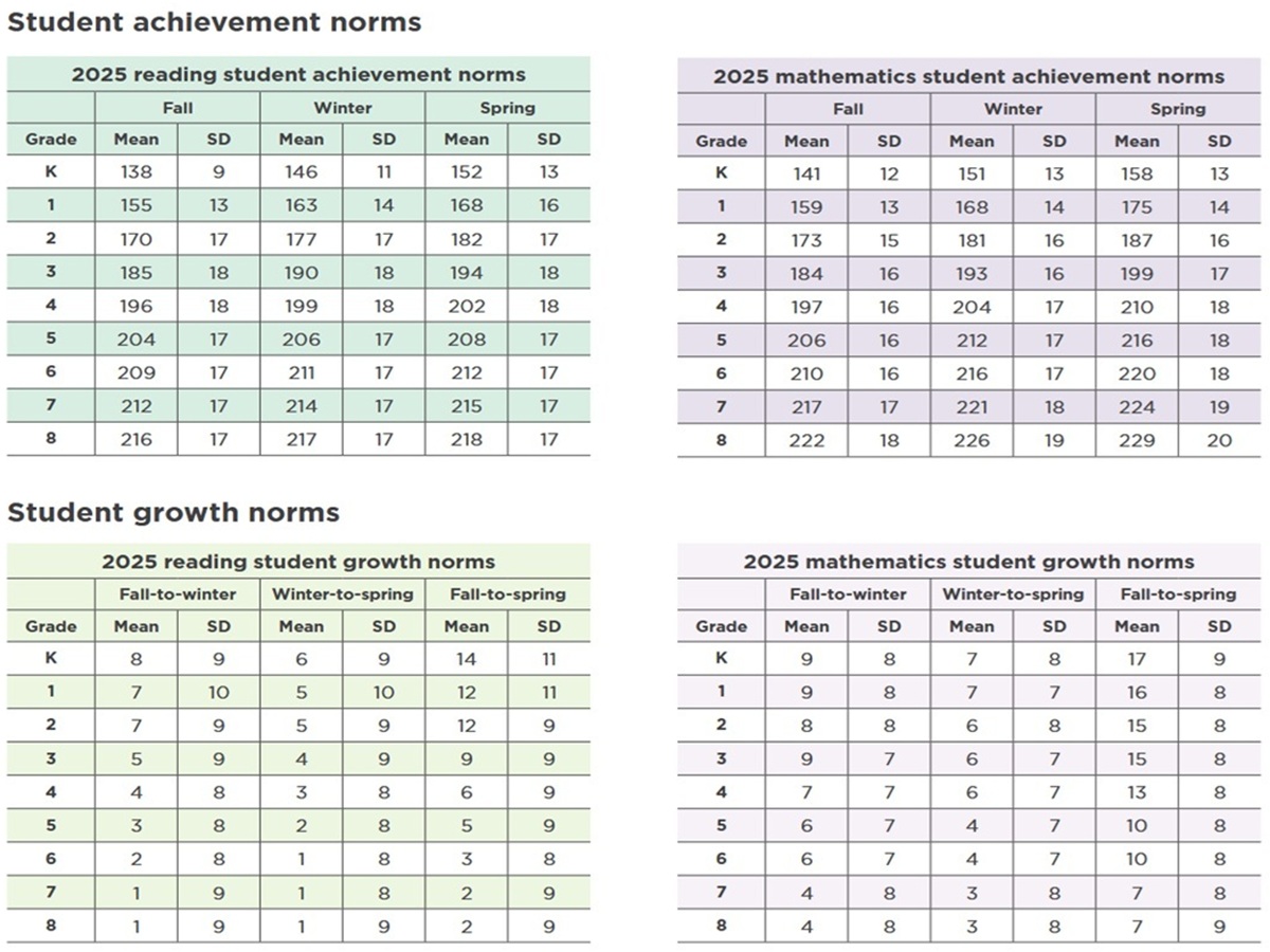 nwea map scores chart by grade level 2025 2026