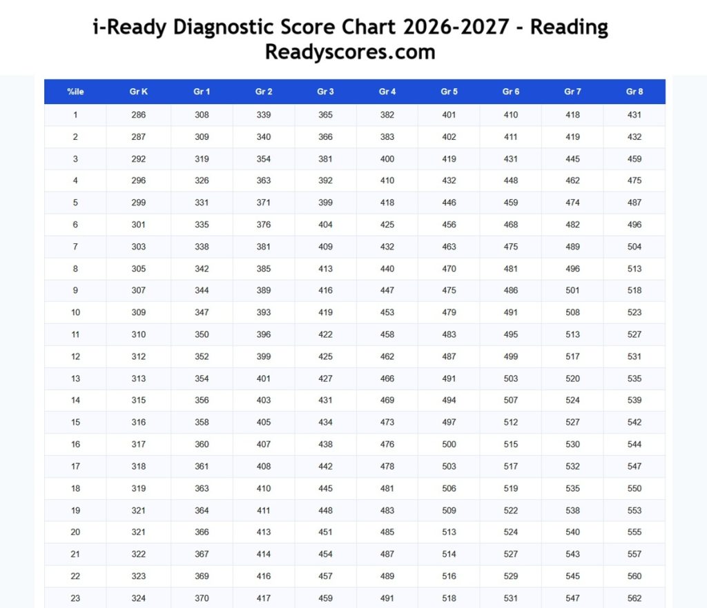 iReady Diagnostic Scores by Grade Reading 2025-2026 [i-Ready Score Chart]