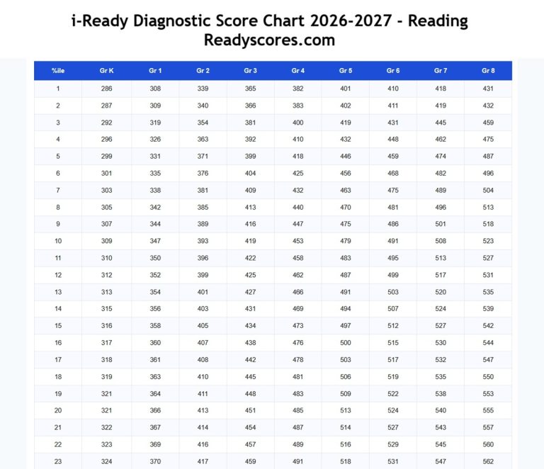 iReady Diagnostic Scores by Grade Reading 2025-2026 [i-Ready Score Chart]