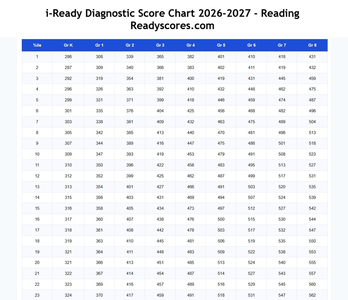 i-ready diagnostic score chart 2026-2027 in reading by grade with percentiles
