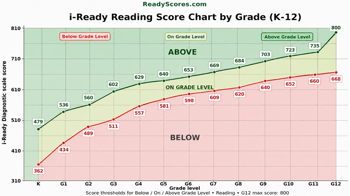 iready diagnostic chart reading by grade k 12