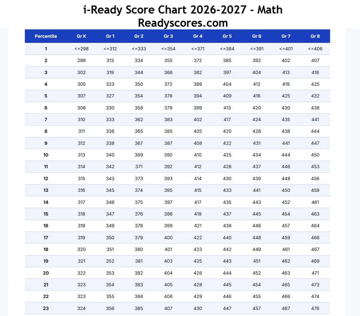 iReady Diagnostic Scores by Grade Math 2025-2026 [i-Ready Score Chart]