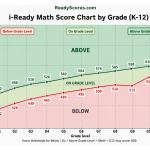 iready score chart math by grade