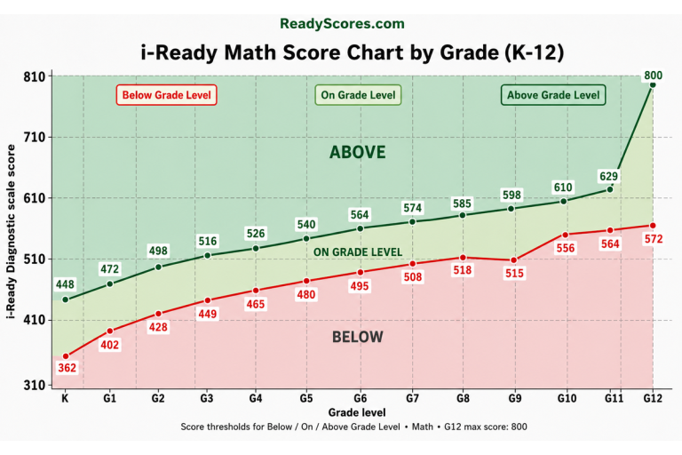 iready score chart math by grade