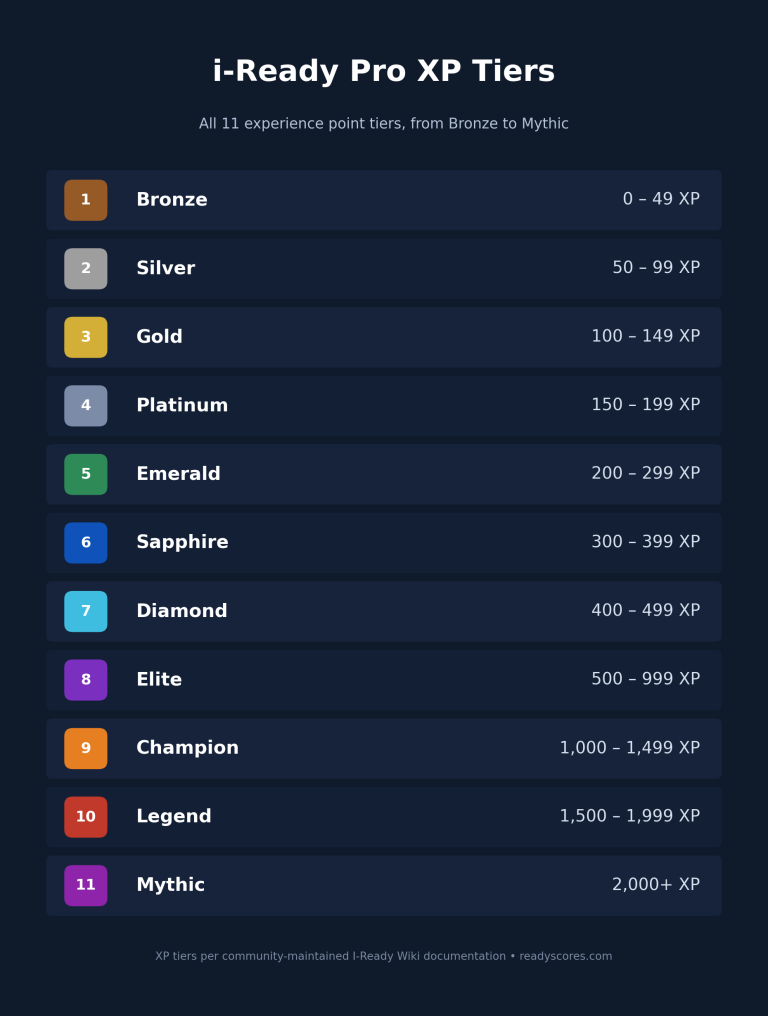 iready xp tiers chart iReady Pro