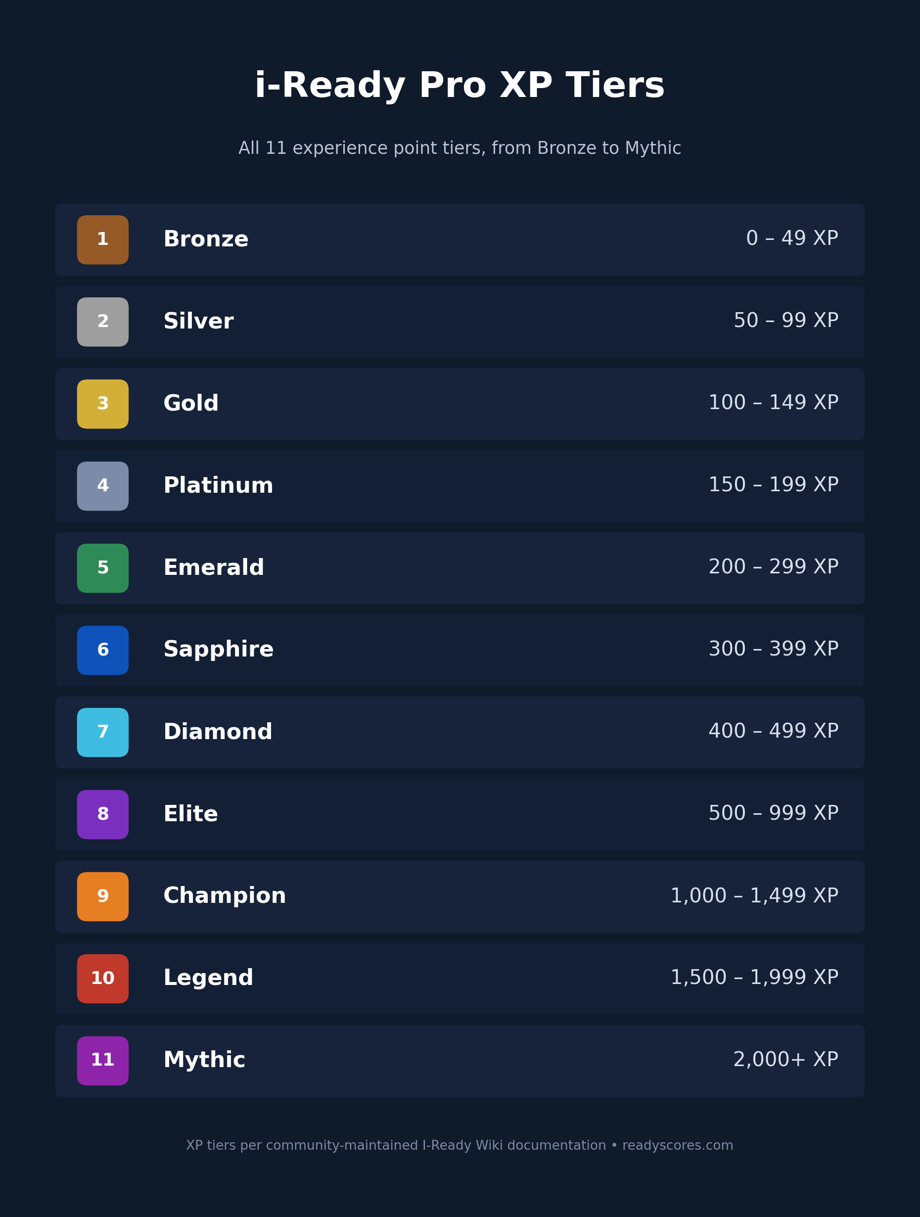 iready xp tiers chart iReady Pro
