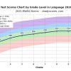 NWEA Map Test Scores Chart by Grade Level in Language 2026-2027 (Quick Lookup) SEO Title: NWEA Map Language Scores Chart by Grade 2026-2027 Fall Test