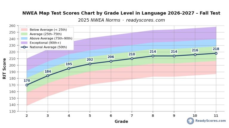 NWEA Map Test Scores Chart by Grade Level in Language 2026-2027 (Quick Lookup) SEO Title: NWEA Map Language Scores Chart by Grade 2026-2027 Fall Test