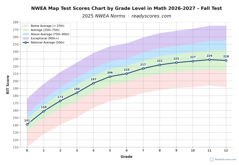 NWEA Map Math scores chart by grade level 2026 2027 Fall