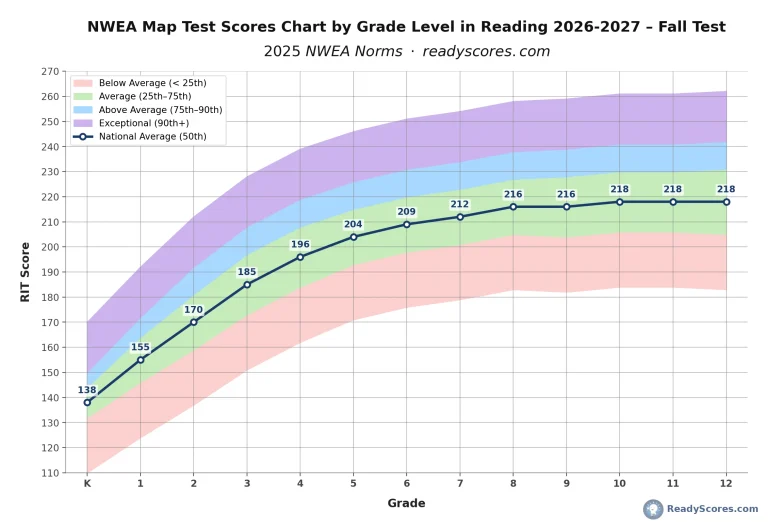 NWEA Map Test Scores Chart by Grade Level in Reading 2026-2027 – Fall Test