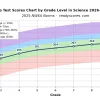NWEA Map scores chart by grade level in Science for 2026-2027