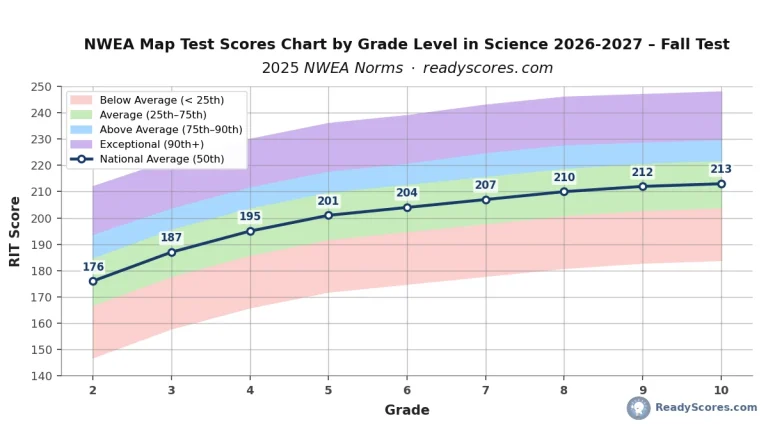 NWEA Map scores chart by grade level in Science for 2026-2027