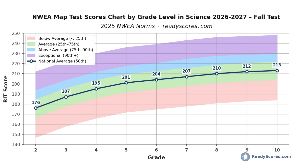 NWEA Map scores chart by grade level in Science for 2026-2027 - Fall Test