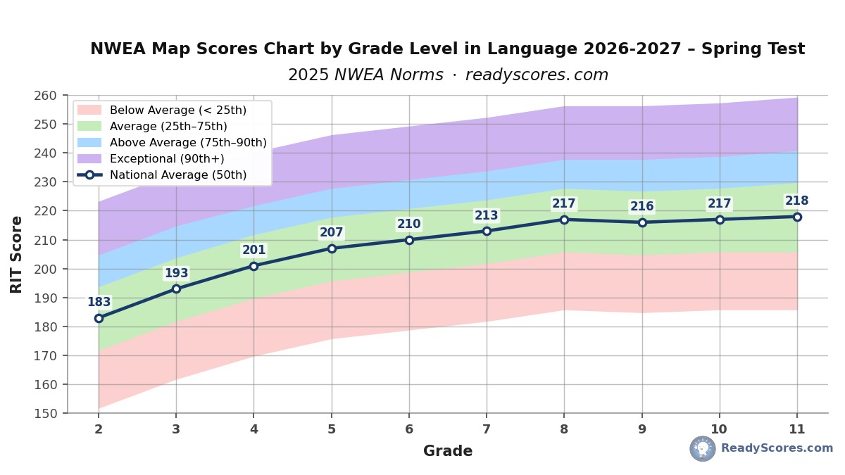 NWEA Map Scores Chart by Grade Level in Language 2026-2027 – Spring Test
