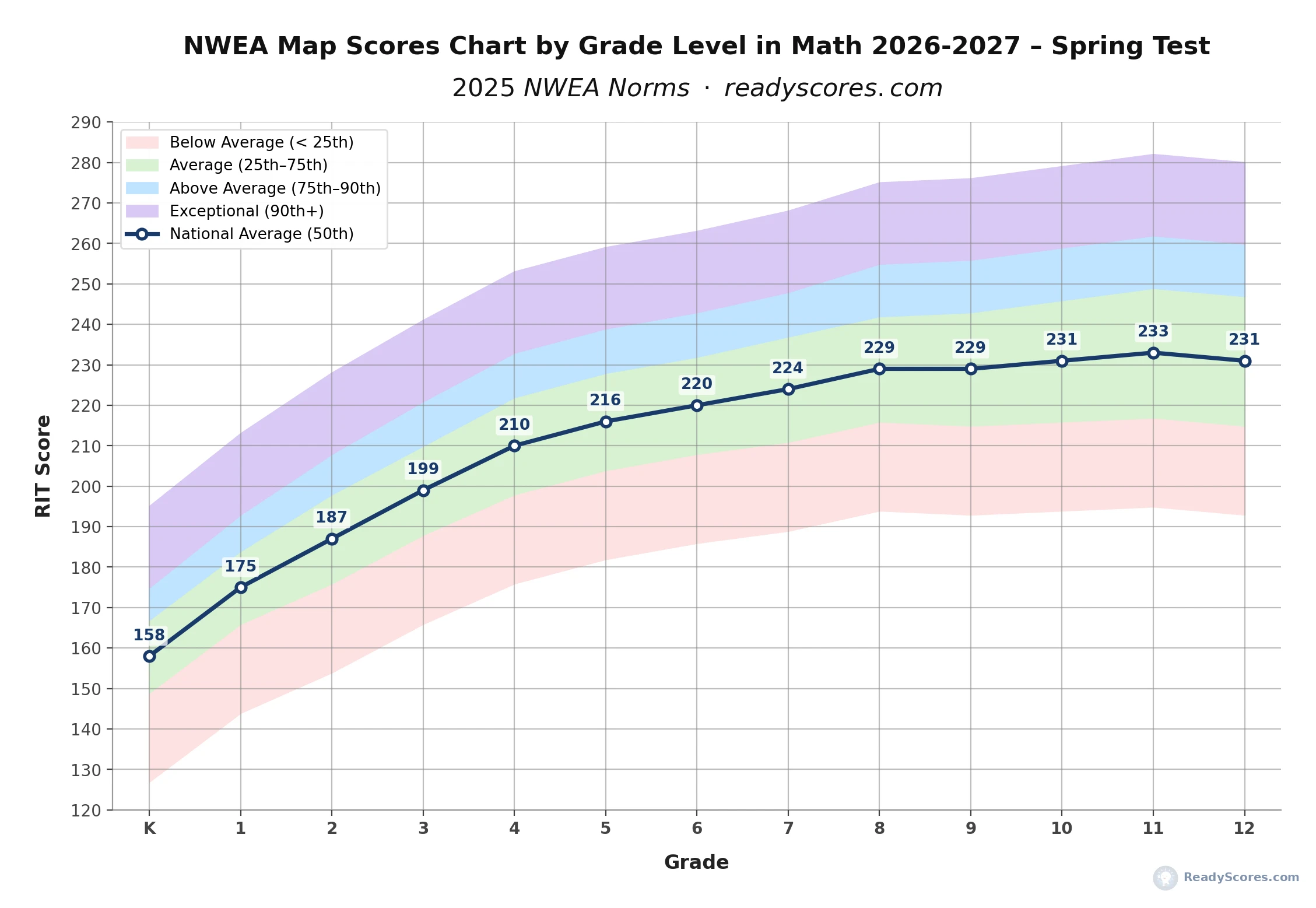 NWEA Map Math scores chart by grade level 2026 2027 Spring