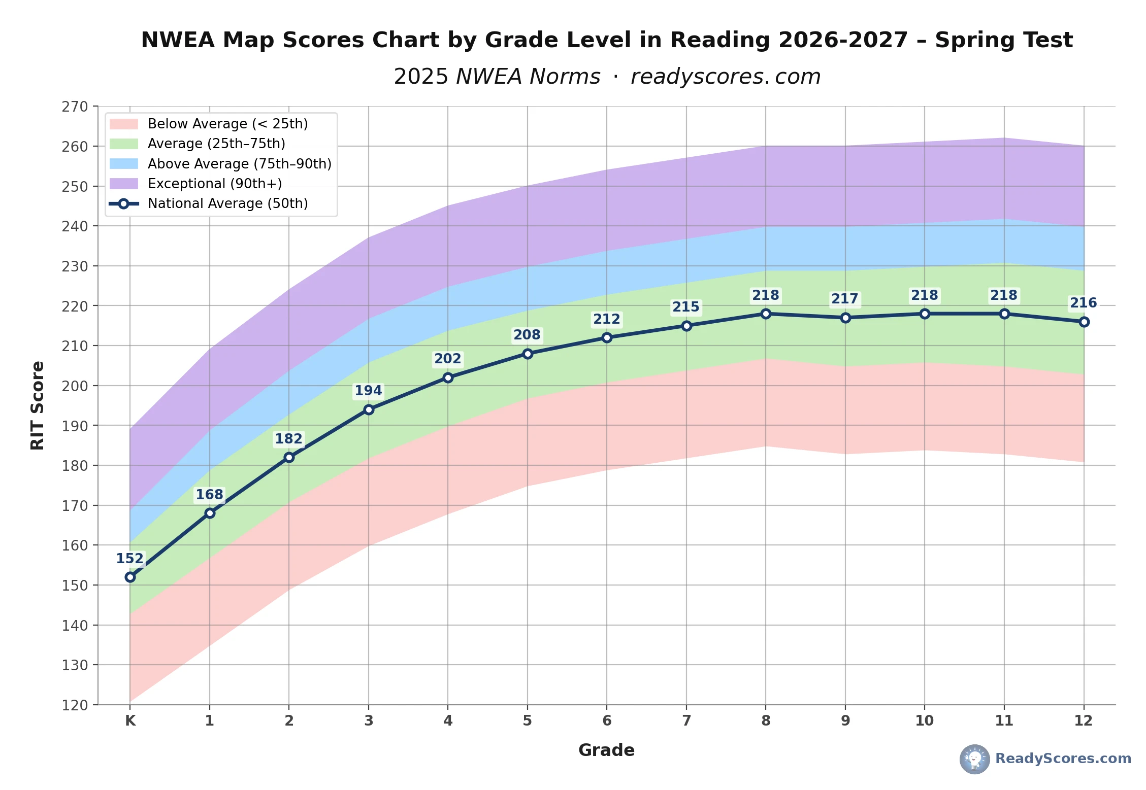 NWEA Map Scores Chart by Grade Level in Reading 2026-2027 – Spring Test