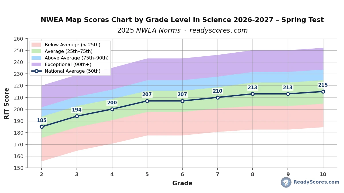 NWEA Map Scores Chart by Grade Level in Science 2026-2027 – Spring Test
