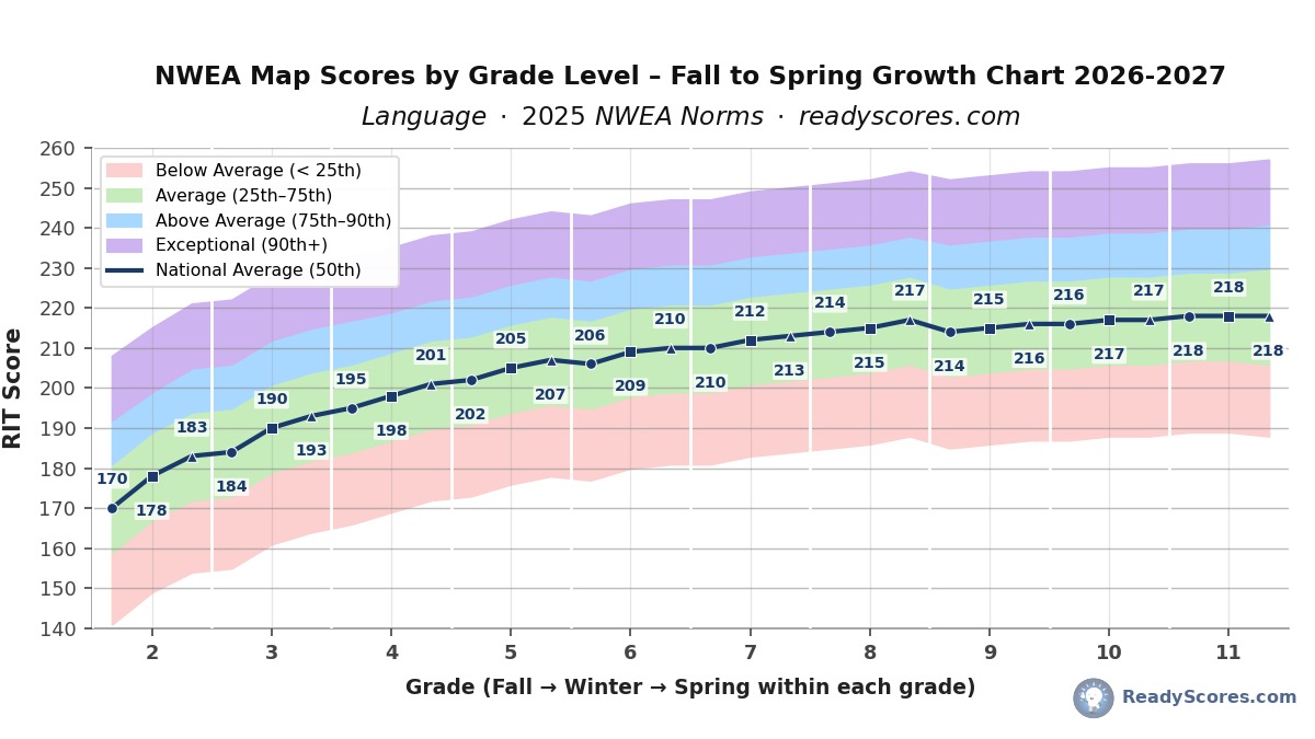 NWEA Map Scores by Grade Level – Fall to Spring Growth Chart 2026-2027