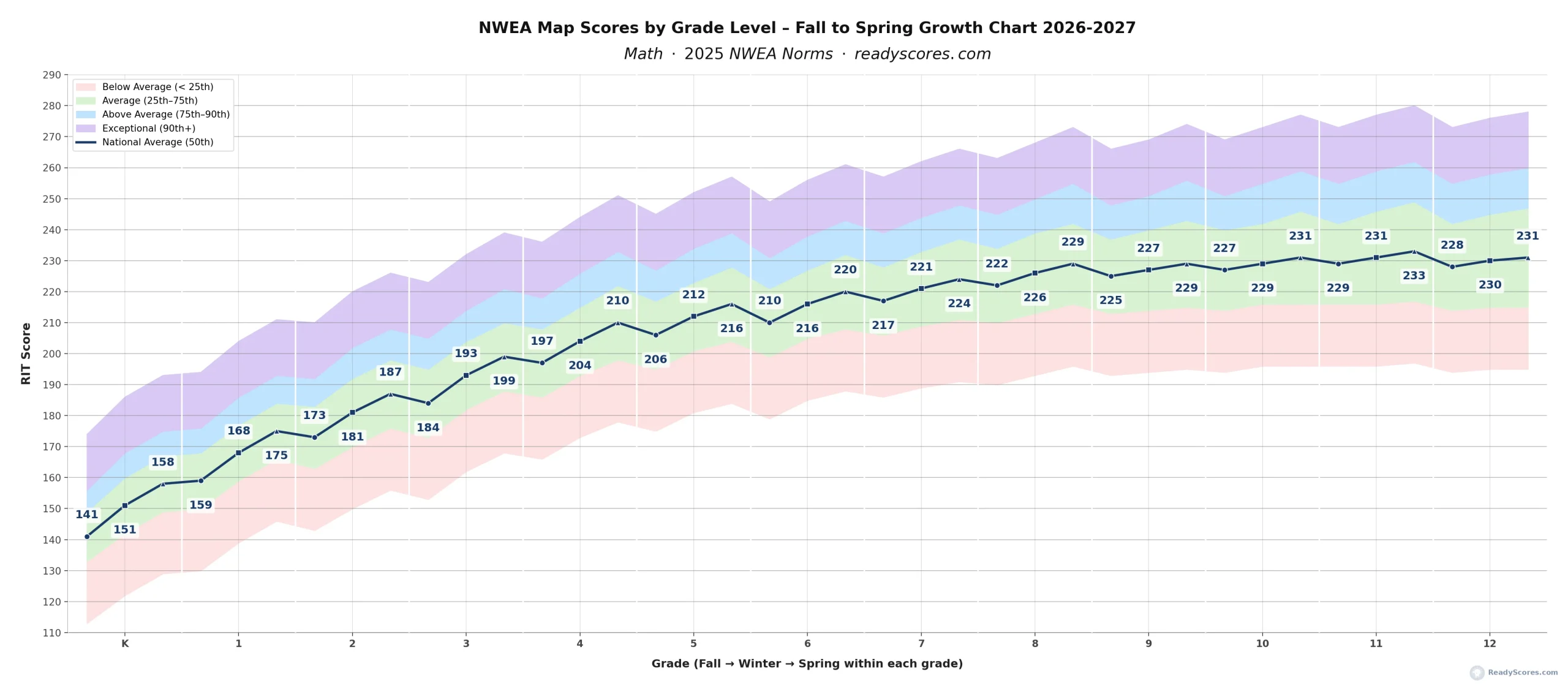 nwea map scores by grade level math growth chart fall-winter-spring