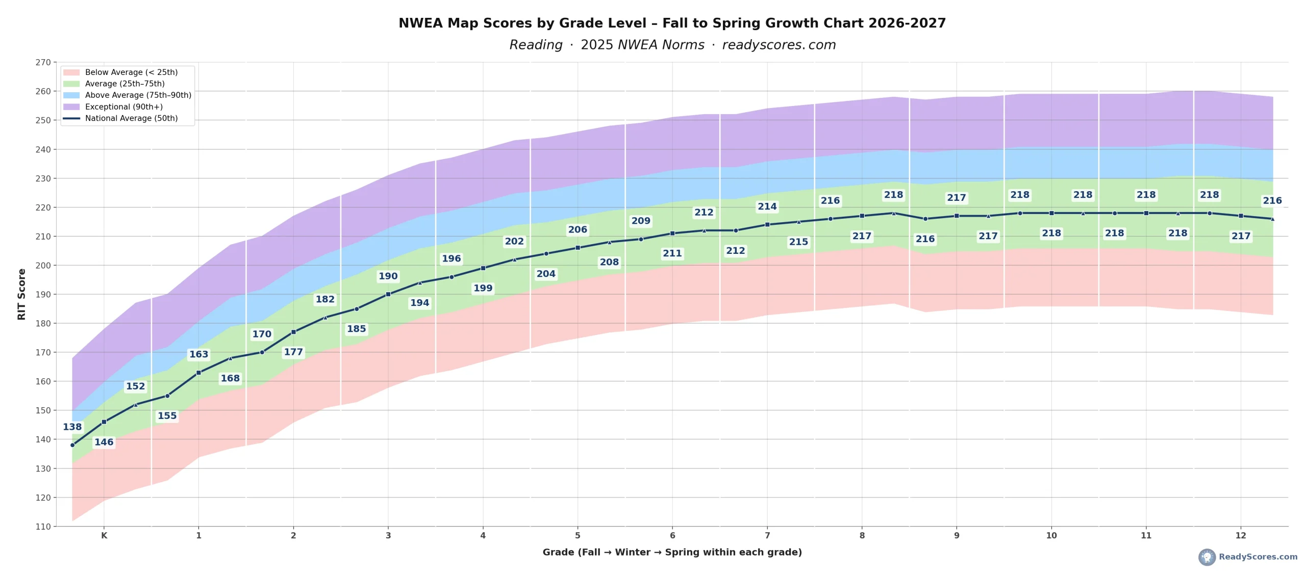 NWEA Map Scores by Grade Level – Fall to Spring Growth Chart 2026-2027