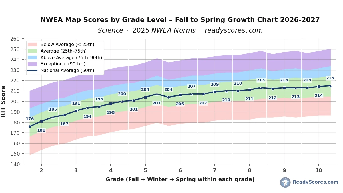 NWEA Map Scores Chart by Grade Level in Science 2026-2027 – Spring Test