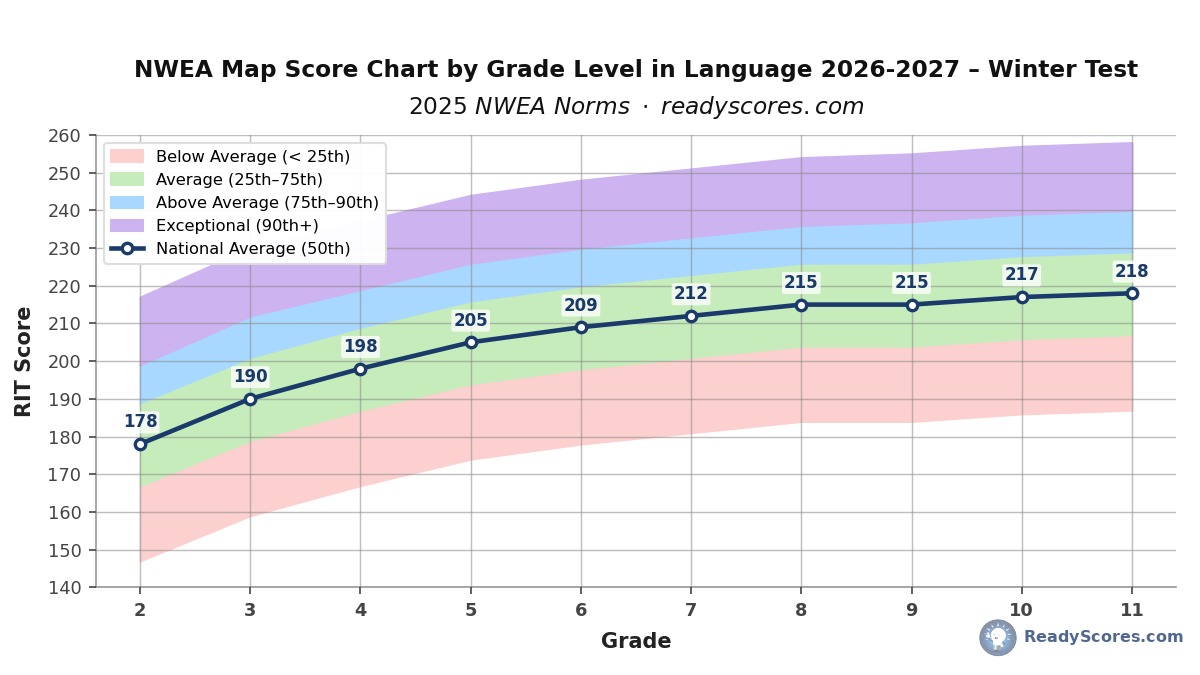 NWEA Map Score Chart by Grade Level in Language 2026-2027 – Winter Test