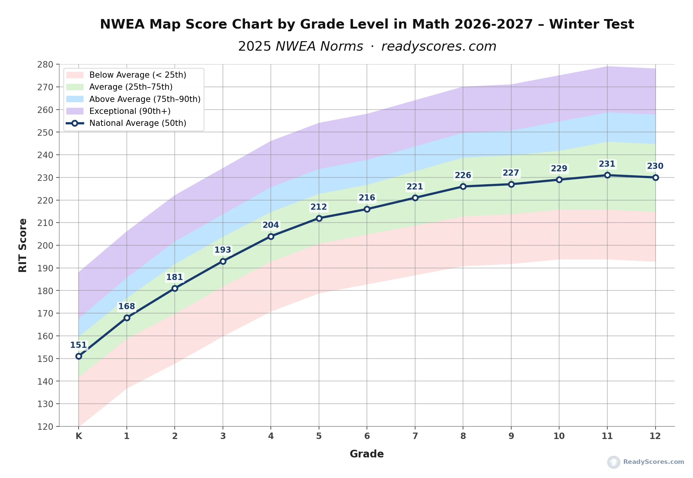 NWEA Map Math scores chart by grade level 2026 2027 Winter