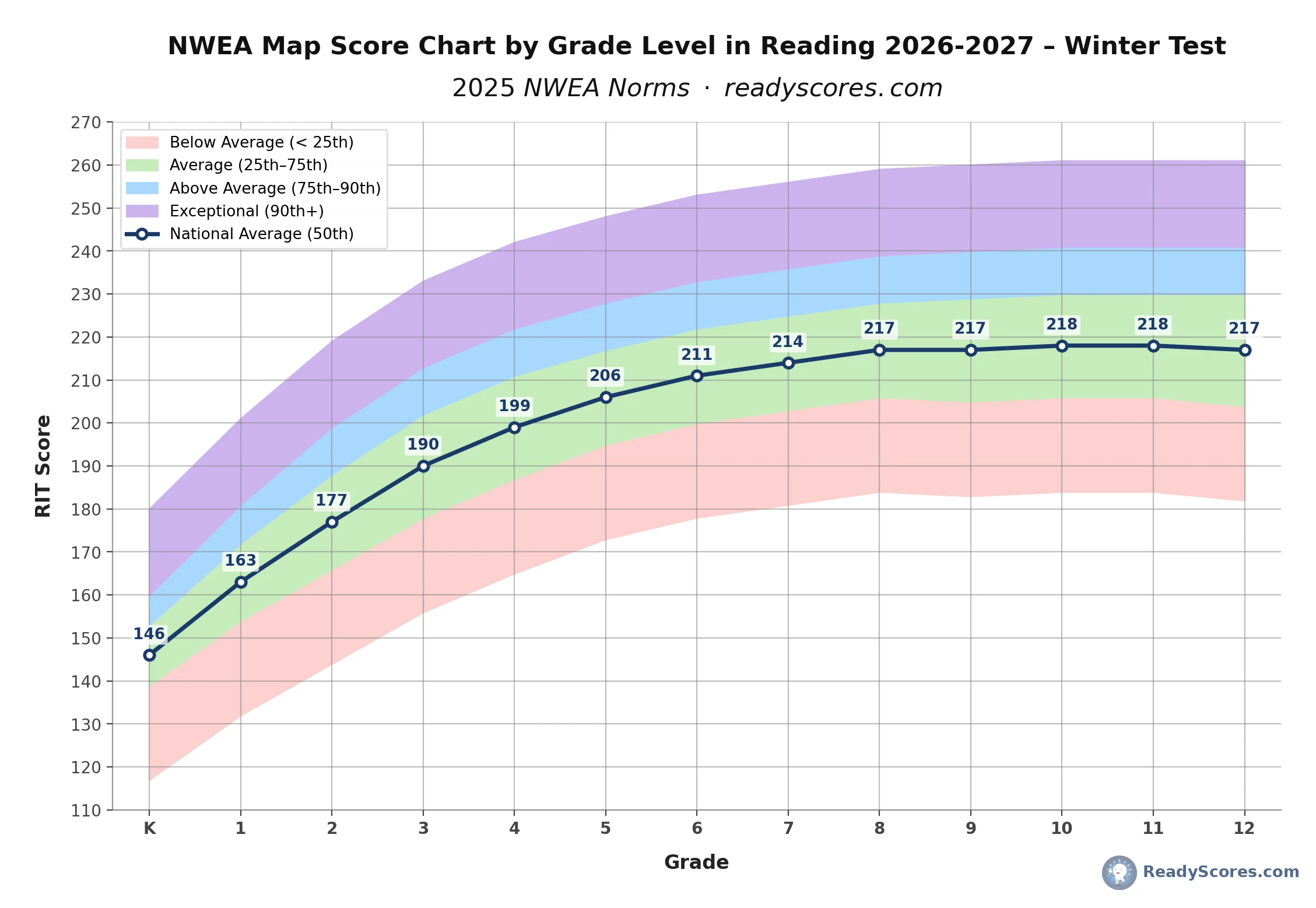 NWEA Map Score Chart by Grade Level in Reading 2026-2027 – Winter Test