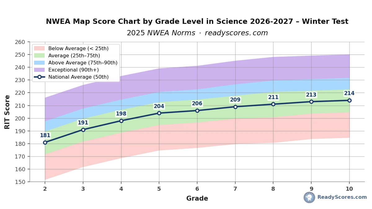 NWEA Map Score Chart by Grade Level in Science 2026-2027 – Winter Test