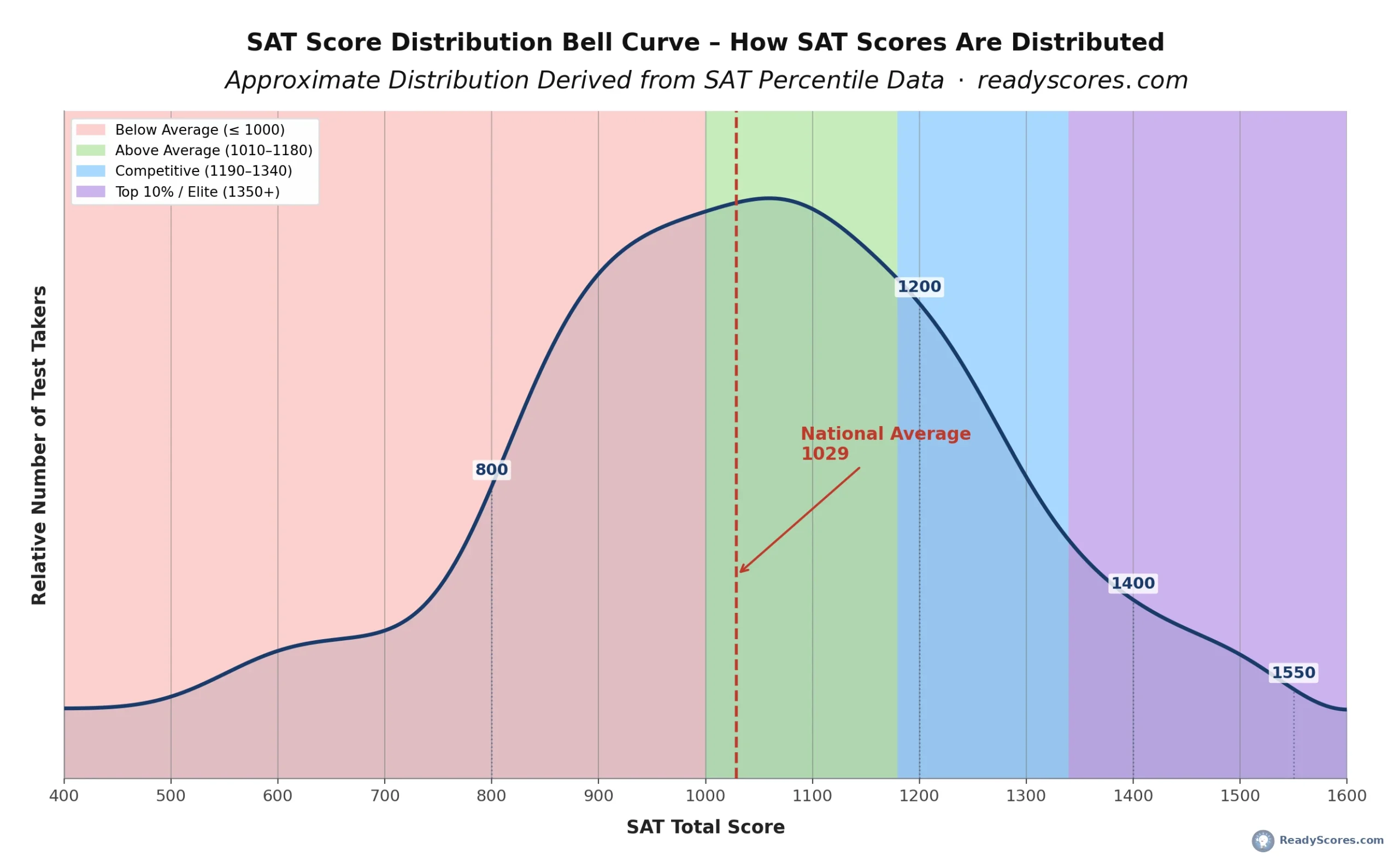 SAT Score Distribution Bell Curve, Average SAT Score Chart