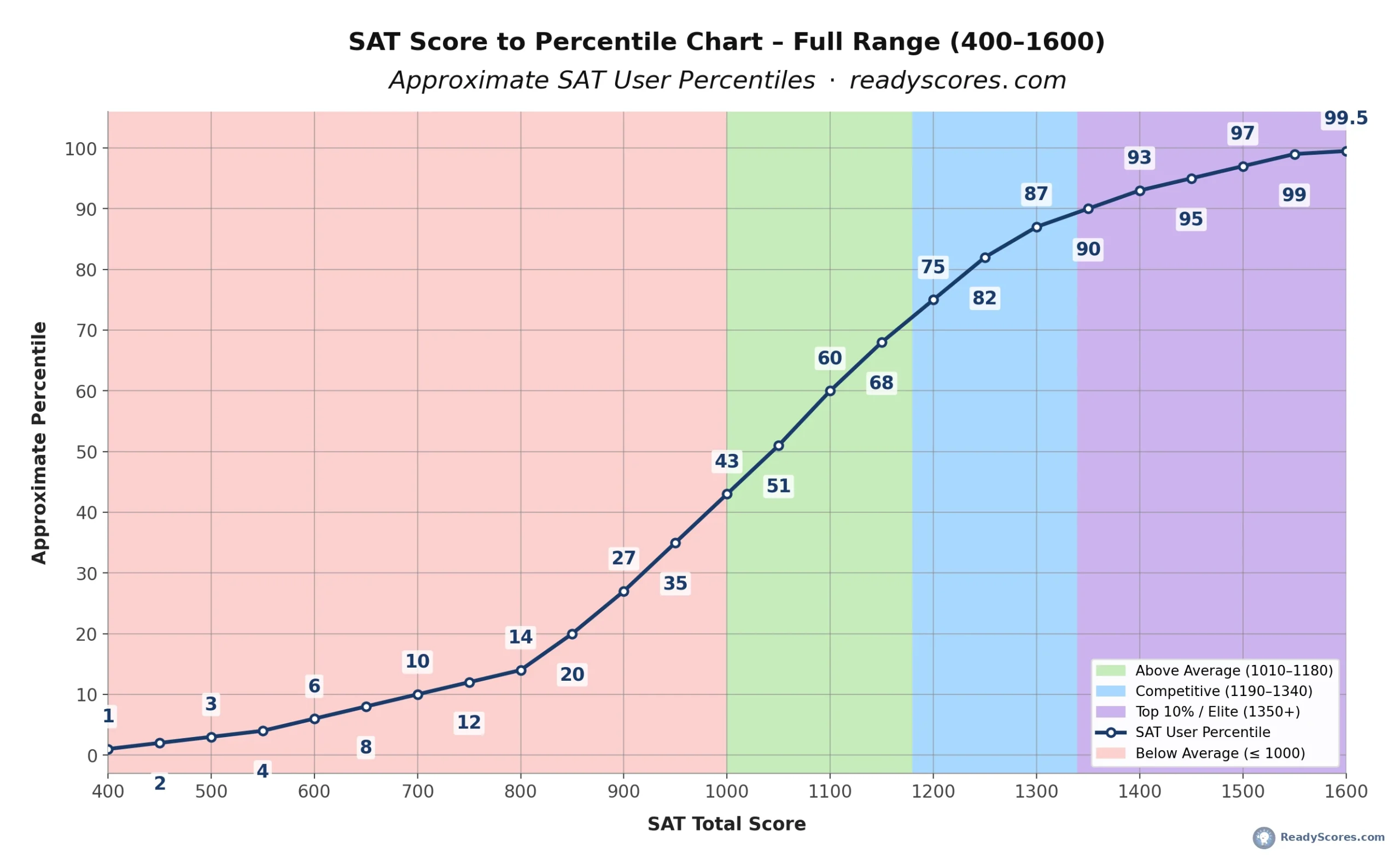 SAT Score to Percentile Chart, Full Range 400–1600